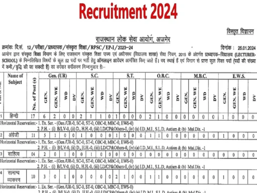 rpsc sanskrit department 1st grade teacher recruitment 2024 1706243243 1