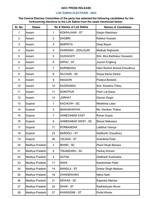 Congress Released Second Candidate list