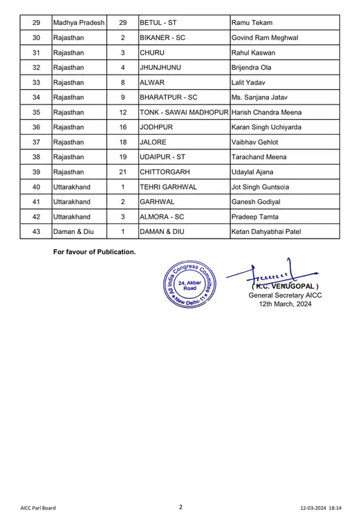Congress Released Second Candidate list