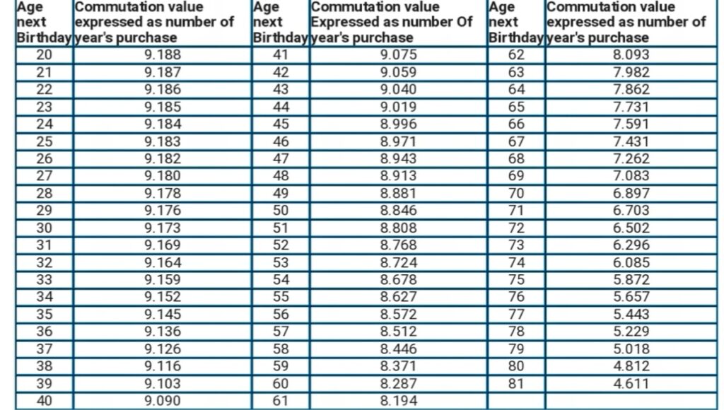 Pension me Commutation Kya Hai